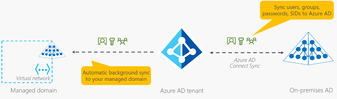 TreAzure Trove - Azure ADDS image 15