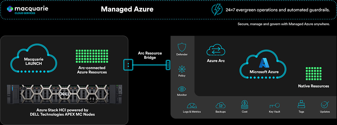 Macquarie Flex Managed Azure diagram - no Heading