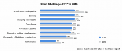 Cloud Challenges 2017 vs 2016
