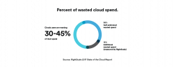 Percent of wasted cloud spend.