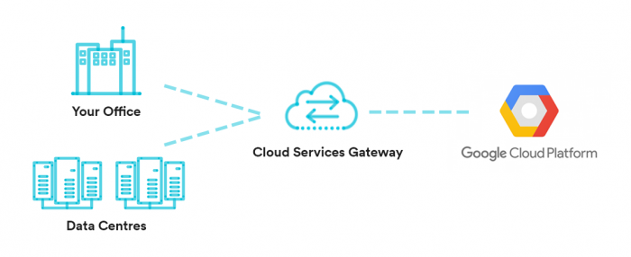 Cloud Services Gateway diagram Cloud Services Gateway diagram