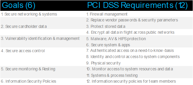 PCI DSS Compliance