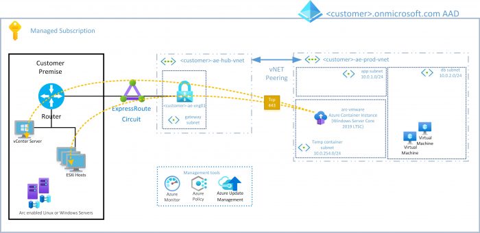 ARC Server Automation | Macquarie Cloud Services