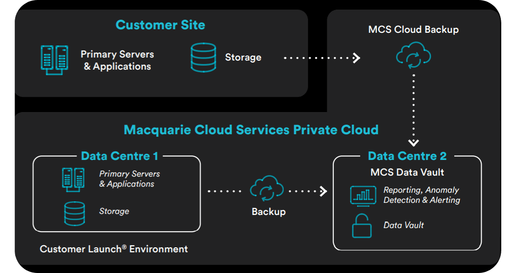 Introducing Data Vault | Macquarie Cloud Services