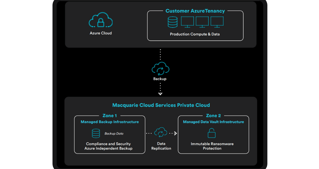 Azure Managed Backup Diagram | Macquarie Cloud Services Azure Backup Diagram | Macquarie Cloud Services