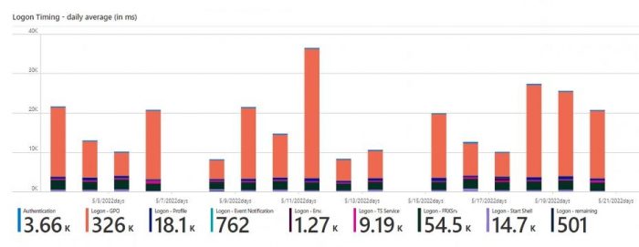 Logon Timing - daily average (in ms) - Managed Azure Virtual Desktop