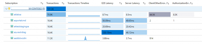 Subscription - Managed Azure Virtual Desktop
