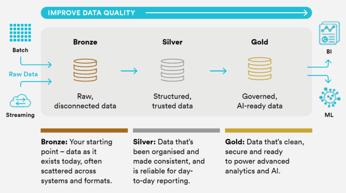 the-medallion-architecture-image
