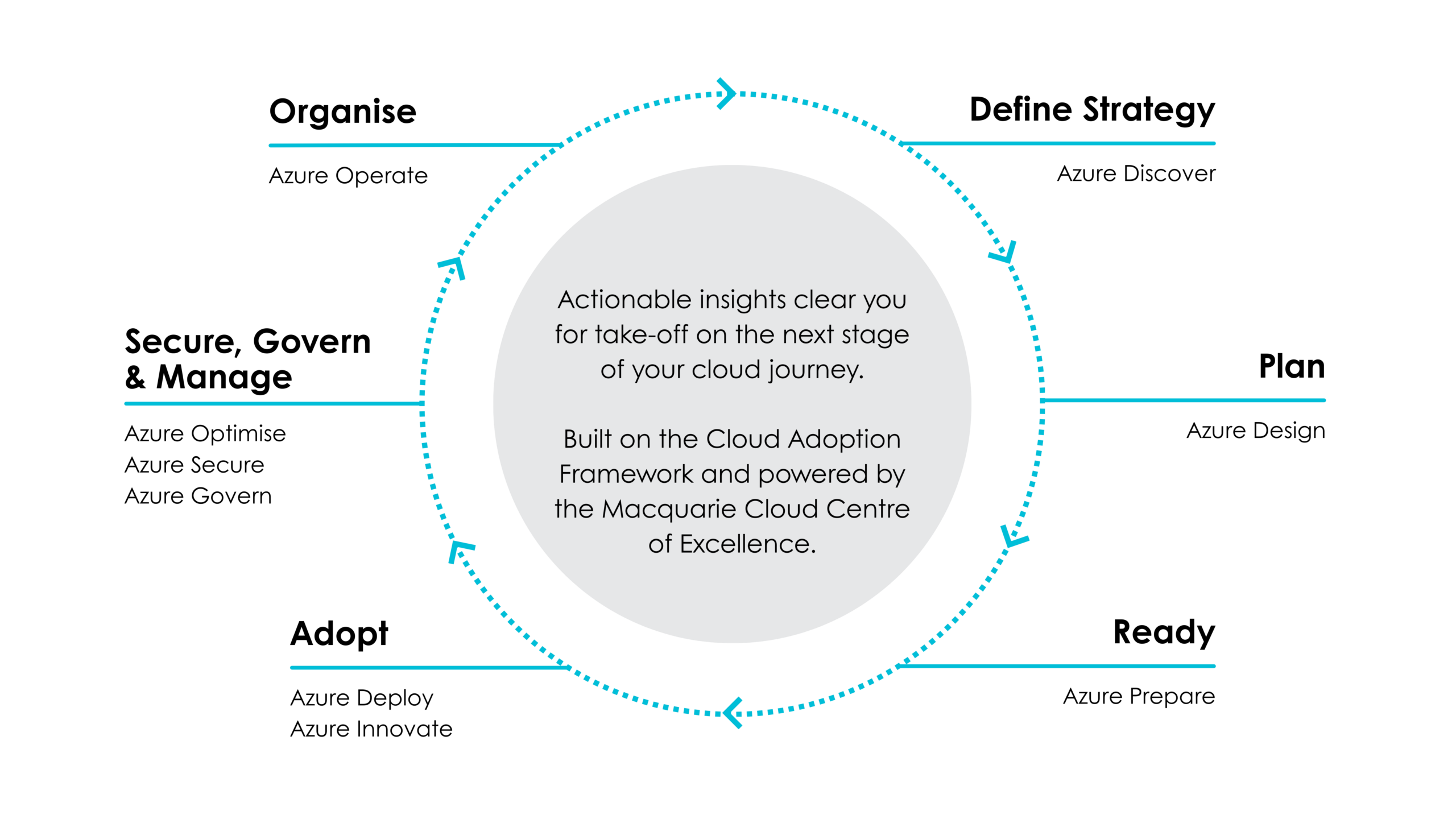 Cloud-Adoption-Framework-Visual